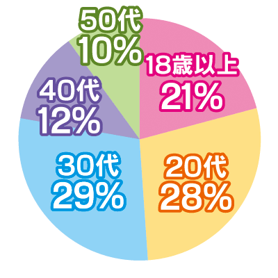働いている女性の年齢グラフ