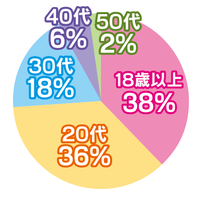 働いている女性の年齢グラフ